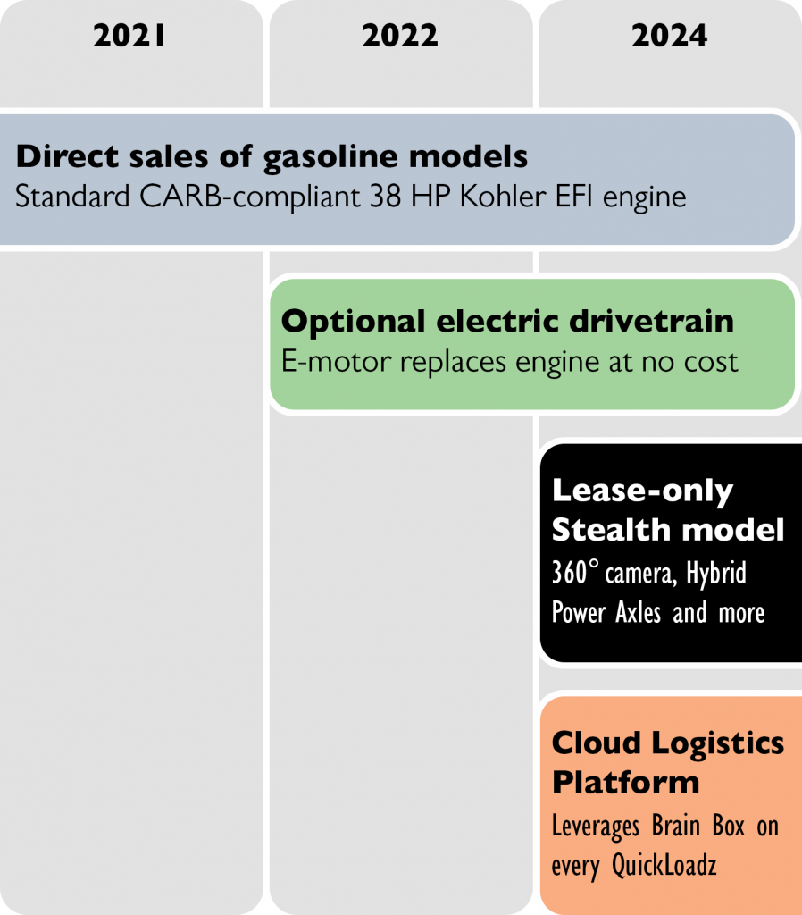 2021: Direct sales of gasoline models. 2022: Optional electric drivetrain. 2024: Lease-only Stealth Model, Cloud Logistics Platform